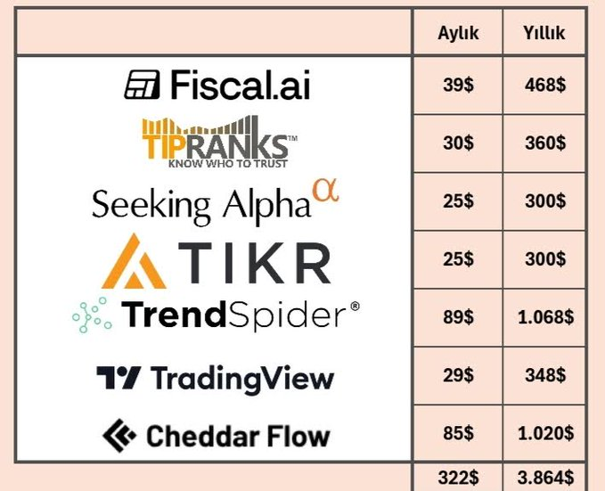 ProfKayaFlnance's tweet photo. Fiscal AI, TipRanks, Seeking Alpha, Tikr,com, TrendSpider, Cheddar Flow ve TradingView…
Bu yedi ücretli abonelik, araştırma ve değerlendirme yaparken en çok kullandığım araçlar. Hepsi gerçekten pahalı; toplamda yılda 5.000$’a yakın para ödüyorum. Buna ek olarak haber siteleri, https://t.co/QBH37EL6Ar