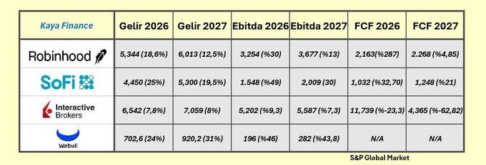 ProfKayaFlnance's tweet photo. $HOOD | Robinhood son iki yılda platform kalitesini tamamen başka bir seviyeye taşıdı. Gelirler düzenli artıyor, EBITDA güçlü, FCF patlamış durumda. Artık sadece trade uygulaması değil; bankacılık, yatırım ve nakit yönetimi tarafında gerçek bir finans süper app çizgisine girdi. https://t.co/1qWcpLKr3W
