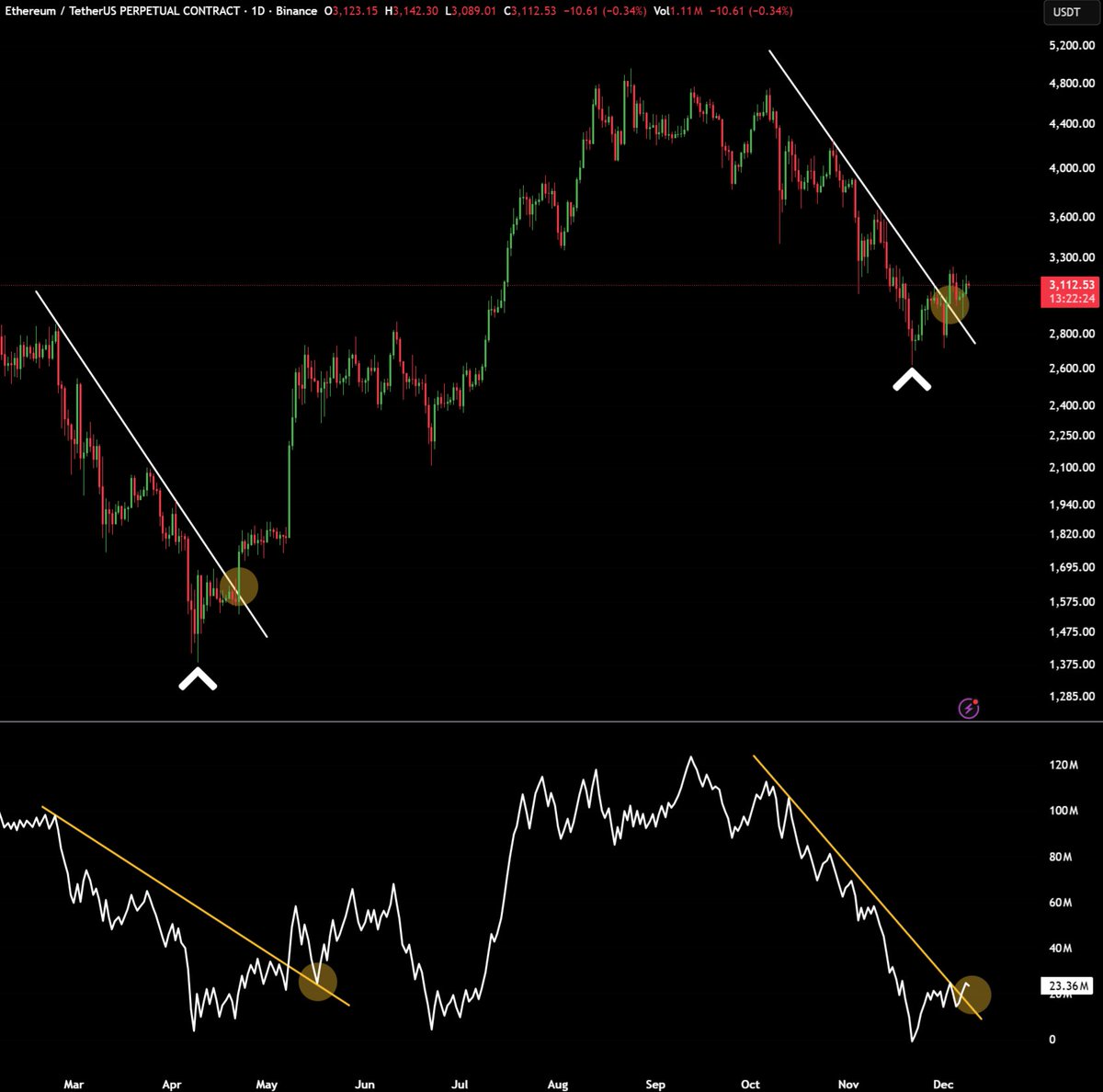 MaxCrypto's tweet image. History is repeating itself again. 

$ETH