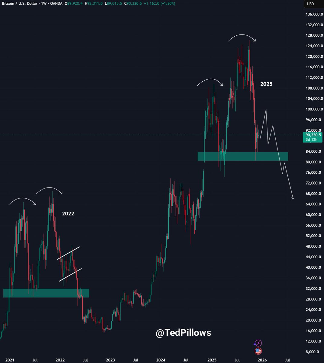 TedPillows's tweet image. $BTC seems to be mimicking the 2021 cycle.

Similar double top structure and now a bounceback too.

This means Bitcoin could rally towards the $100,000-$105,000 level before the next leg down.