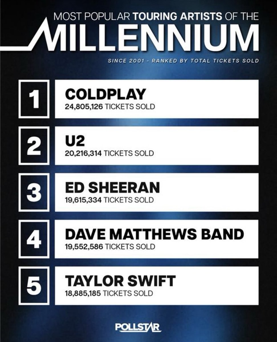 Coldplay leading at No. 1 on the Top 25 Touring Artists of the Millennium with over 24.8 million tickets sold [Pollstar]