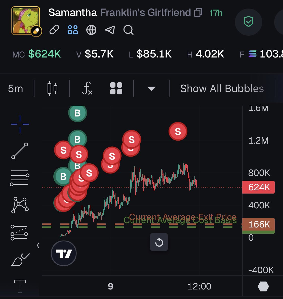stackandgo's tweet image. Jolie trade sur $samantha je viens de clôturé à 900k 
Avec une première entrée à 32k puis un rechargement sur les 130k 
🐢
