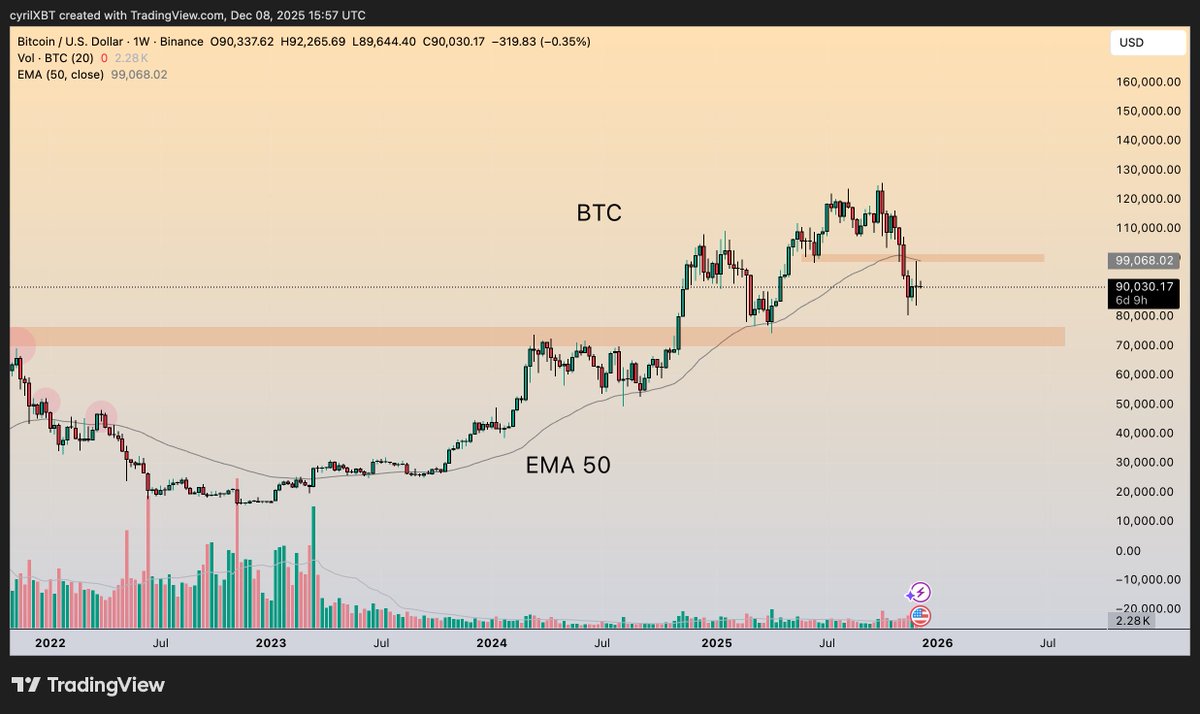 BTC daily update 👇

BTC is still in a macro uptrend, but we’re in the “prove it” zone.

Price: ~$90K (1W)

– Lost the 50-week EMA around $99K and just got rejected there → now key resistance
– Stuck in the middle of the range:
> Support: $80–82K (first real demand)
>