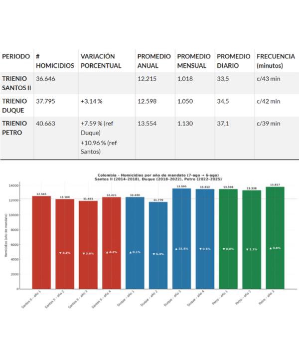 De acuerdo con el más reciente informe del Centro de Paz y Seguridad de la Universidad Externado entre agosto de 2022 y agosto de 2025 se registraron 40.663 homicidios en Colombia. Esto es un incremento del 7,59 % frente a los 37.795 casos del mismo periodo del gobierno anterior.