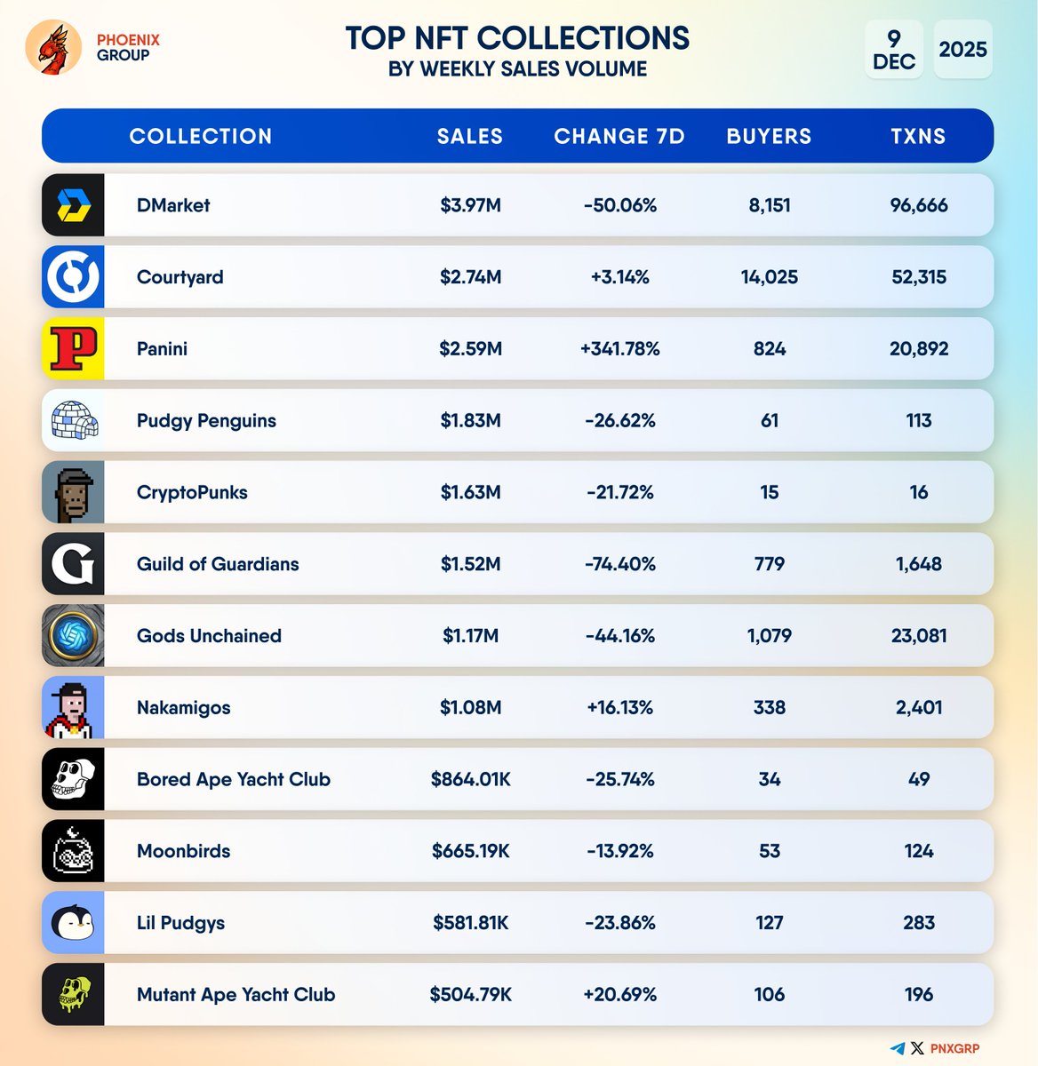 pnxgrp's tweet photo. TOP #NFT COLLECTIONS BY WEEKLY SALES VOLUME
#DMarket #Courtyard #Panini #PudgyPenguins #CryptoPunks #GuildofGuardians #GodsUnchained #Nakamigos #BoredApeYachtClub #Moonbirds #LilPudgys #MutantApeYachtClub https://t.co/IcFqtY7Ey1