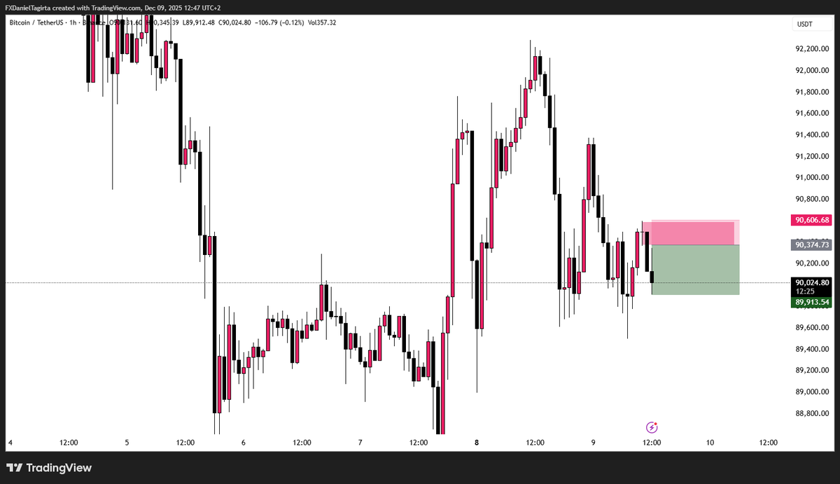 daniel_tagirta's tweet photo. Today London session #bitcoin #cats1 #trading 

Set up pe care eu nu l-am executat, eram prins cu altceva dar a rulat superb chiar in ratie de 2. https://t.co/CmleljKKM3
