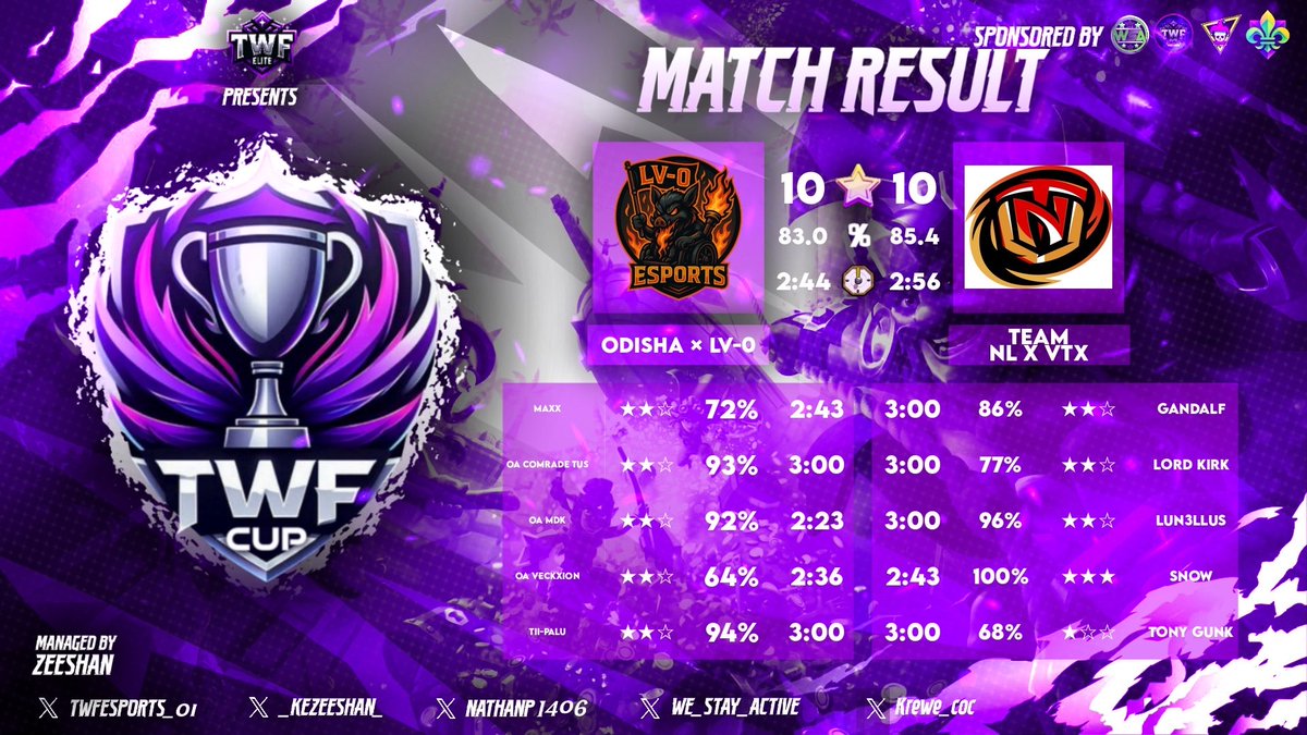 ❌ <a href="/TWFesports_01/">TWF Esports</a> - Round of 16 
⬆️ UPPER BRACKET 

GG to Team NL x VTX !

#ForzaOdisha