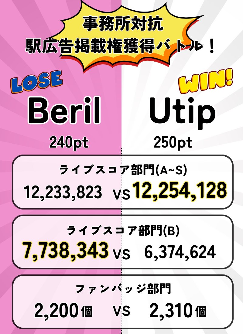 Utip_liver's tweet image. 【🔥最終結果発表🔥】

/
事務所対抗🔥
駅広告掲載権獲得バトル！
\

1週間にわたるイベントが無事終了しました！

開始日からずっと僅差の戦いで、互いに全力を出し切った素晴らしいイベントとなりました！

そして…
気になる最終結果は、、

✨Utipの勝利となりました！！🔥✨…