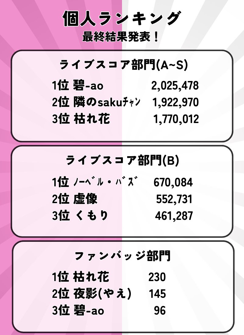 Utip_liver's tweet image. 【🔥最終結果発表🔥】

/
事務所対抗🔥
駅広告掲載権獲得バトル！
\

1週間にわたるイベントが無事終了しました！

開始日からずっと僅差の戦いで、互いに全力を出し切った素晴らしいイベントとなりました！

そして…
気になる最終結果は、、

✨Utipの勝利となりました！！🔥✨…