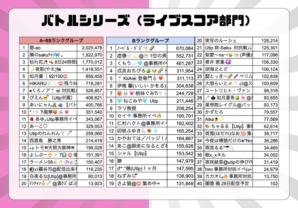 Utip_liver's tweet image. 【🔥最終結果発表🔥】

/
事務所対抗🔥
駅広告掲載権獲得バトル！
\

1週間にわたるイベントが無事終了しました！

開始日からずっと僅差の戦いで、互いに全力を出し切った素晴らしいイベントとなりました！

そして…
気になる最終結果は、、

✨Utipの勝利となりました！！🔥✨…