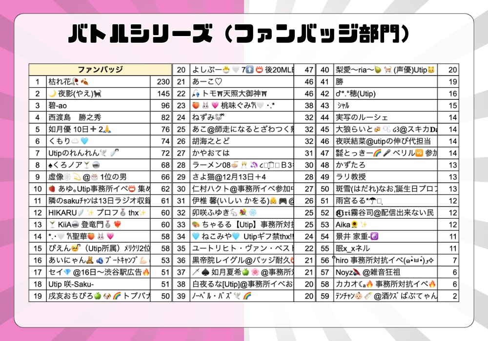 Utip_liver's tweet image. 【🔥最終結果発表🔥】

/
事務所対抗🔥
駅広告掲載権獲得バトル！
\

1週間にわたるイベントが無事終了しました！

開始日からずっと僅差の戦いで、互いに全力を出し切った素晴らしいイベントとなりました！

そして…
気になる最終結果は、、

✨Utipの勝利となりました！！🔥✨…