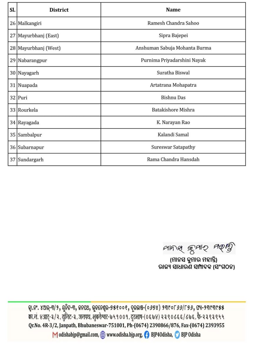 irasisacharya's tweet photo. @BJP4Odisha ରାଜ୍ୟ ସଭାପତି ଶ୍ରୀ @SamalManmohan7 ଙ୍କ ଅନୁମୋଦନକ୍ରମେ ସମସ୍ତ ମୋର୍ଚ୍ଚାର ସଭାପତି, ଜିଲ୍ଲା ପ୍ରଭାରୀ ଏବଂ ଅନ୍ୟାନ୍ୟ ପଦାଧିକାରୀଙ୍କୁ ଅନେକ ଅନେକ ଶୁଭେଚ୍ଛା ଓ ଅଭିନନ୍ଦନ ଜଣାଉଛି ll
#BJPOdisha
#Designation https://t.co/qeQDCLLcbl