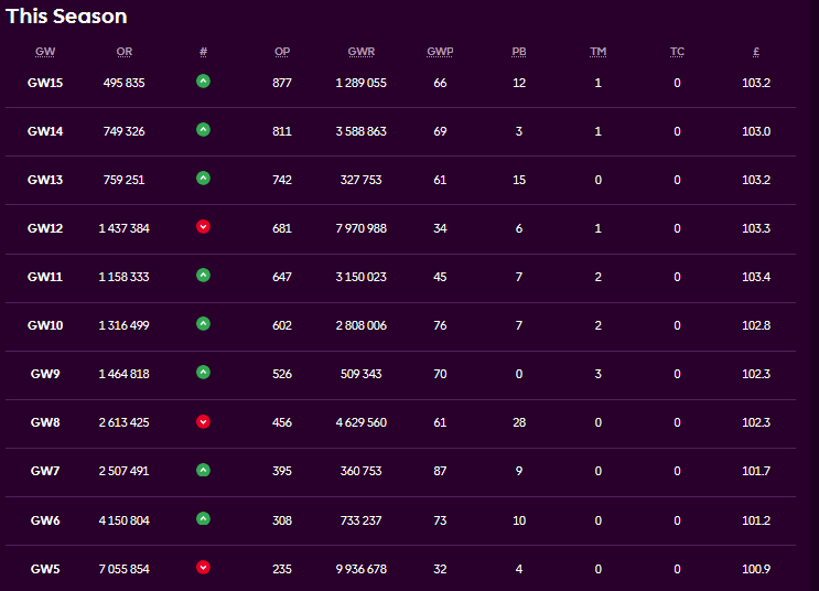 FPL_Alchemy's tweet photo. Slowly climbing the ranks like a confused sloth who was scared to not captain Haaland🦥📈

Not good… just less bad than last week.
I’ll take it. 😂 https://t.co/3BK2JUT6UM