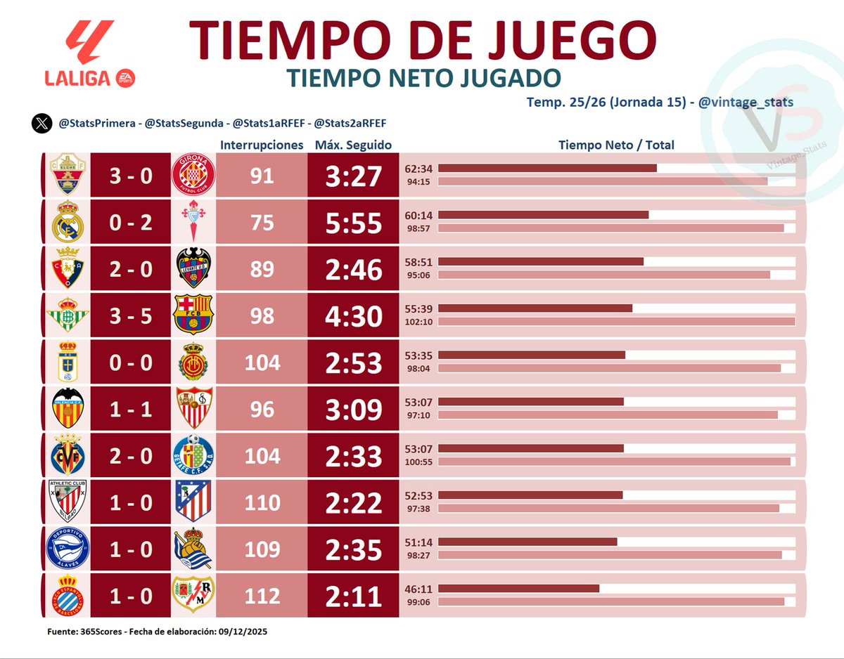 🗣 2⁰ partido con más minutos de tiempo efectivo de la jornada y el que menos interrupciones tuvo, pero los jugadores y el entrenador del Real Madrid se quejaron de la falta de ritmo y de pérdidas de tiempo en el partido.

🤷🏻‍♂️ Yo no entender...