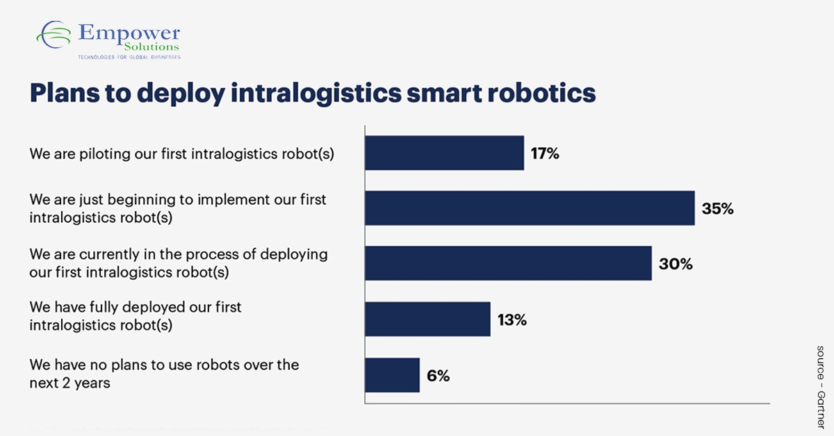 empowersol96's tweet image. Transforming warehouse efficiency with intelligent robotic automation.

[Automation, Robotics, Intralogistics, Efficiency, Innovation]

#EmpowerSolutions #SmartAutomation #Intralogistics #RoboticSystems #FutureOfWork