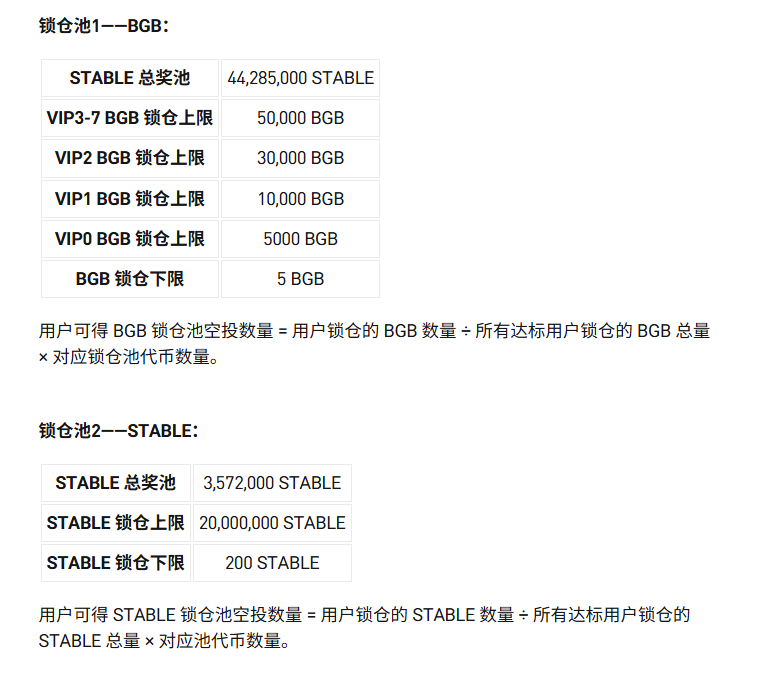 CFTC 今天启动试点计划，批准 BTC、ETH 和 USDC 作为衍生品合约保证金；

Stripe 也将于本周向全球商家开放 USDC 支付功能。
稳定币这个赛道，终于从灰色地带走到台面上了。

正好看到 Bitget 上了个 Stable 项目的 Launchpool，专注于稳定币结算的 Layer 1 链，以 USDT 作为原生 Gas。

锁仓 $BGB