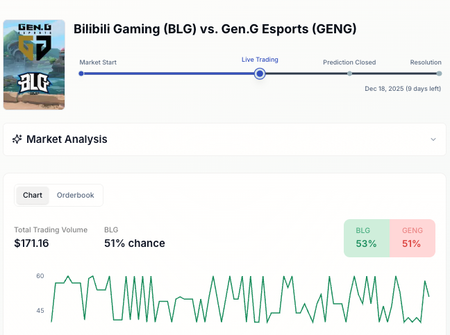 🎮KeSPA Cup Xmarket: Bilibili Gaming (BLG) vs. Gen.G Esports (GENG)

GENG is unstoppable with an ~85% Bo1 winrate this year, one of the best in pro League.

Can they keep their streak on Dec 18th? 👇
xmarket.app/markets/bilibi…