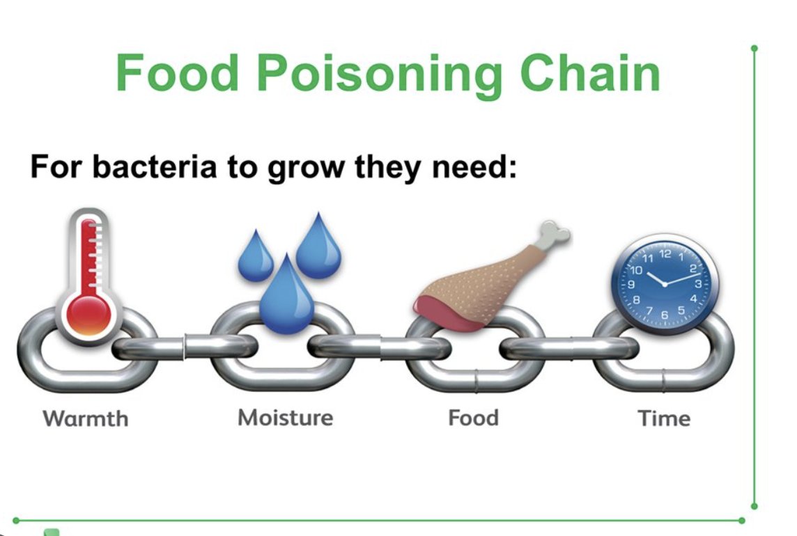 Do you know about the Food Poisoning Chain? 

Warmth, Moisture, Food and Time.

Want to find out more? Take a look at our Food Hygiene courses here: ajuda.org.uk/product-catego…