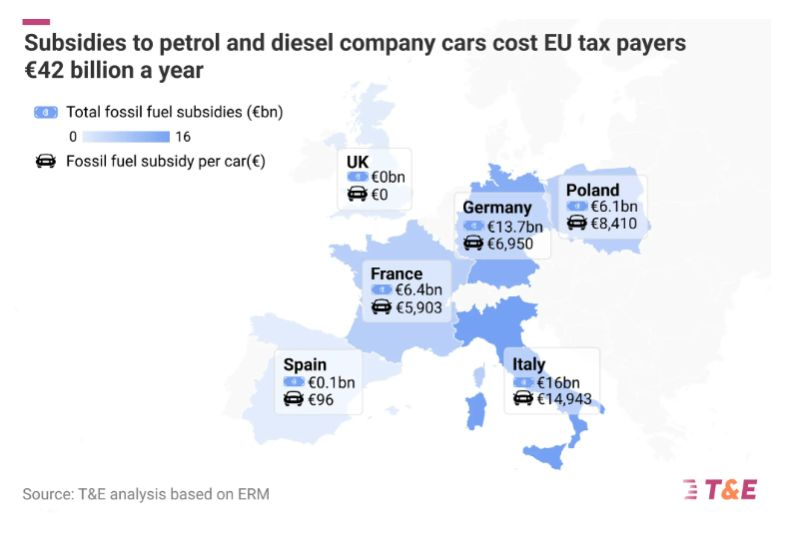"Every year Germany, France, Poland, Italy and Spain give €42 Bn to petrol and diesel company car drivers. 

What is even worse, the bigger car (and more you pollute), the higher the tax break that you receive."
🚨🚨🚨
#alwaysbecharging