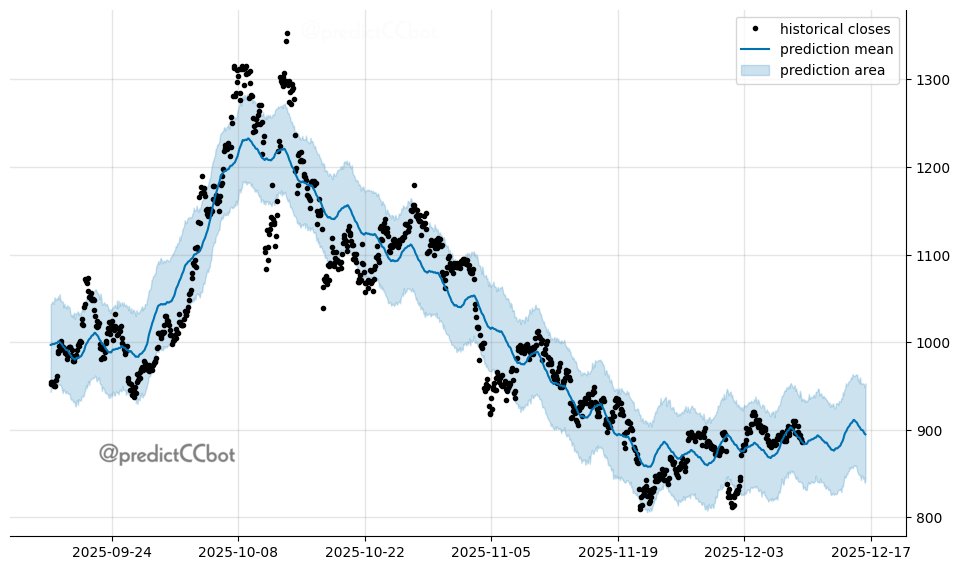 predictCCbot's tweet image. #Binance one-week forecast