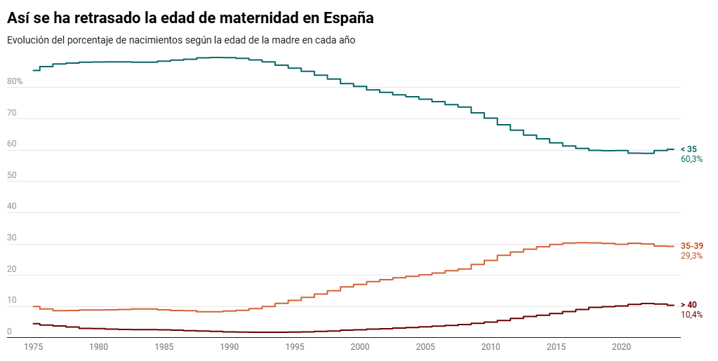 YulyJara's tweet photo. Este gráfico resume el desplome de la maternidad en menores de 35 años. Una edad que científicamente importa

Las que pueden "resolver" su maternidad lo hacen de forma privada y con vergüenza: la congelación de óvulos https://t.co/cEB7oBCntS