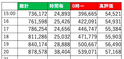 hydrang's tweet photo. #街灯再生回数カウンター 
12/9 20時
総再生回数 87万8578回
100万まで12万1422回、4時間なら行かなければならない😀 https://t.co/WVUbDOSuND
