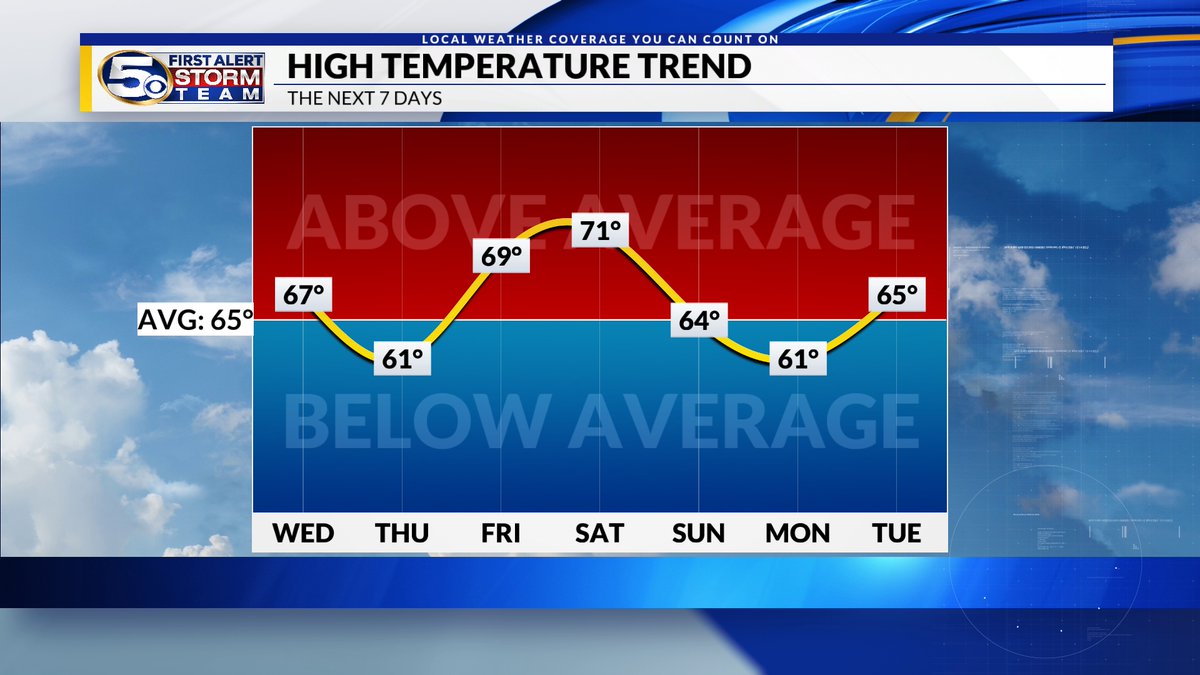 It is a chilly start out there with most in the 30's this morning. We only warm into the mid-to-upper 50's, but we will see more sunshine and less wind! Temps will take a roller coaster ride through the rest of the week....Details below!

MORE: shorturl.at/W59U6