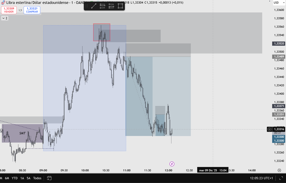 Hamz_Fx's tweet photo. $GBPUSD Short, secured 6.5RR with confirmation from DXY and EURUSD https://t.co/DmEJAbefEj