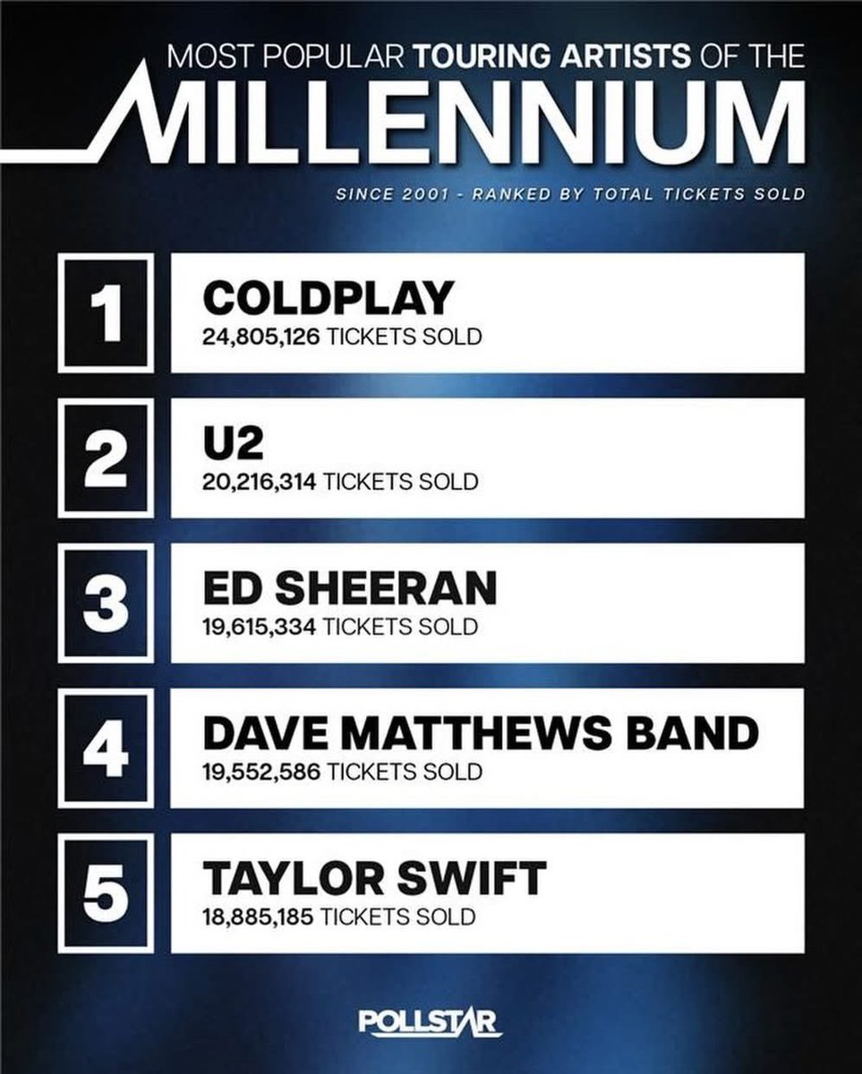 Pollstar have announced the most popular touring acts of the millennium - based on total tickets sold since 2001. U2 comes in at #2 in the list.