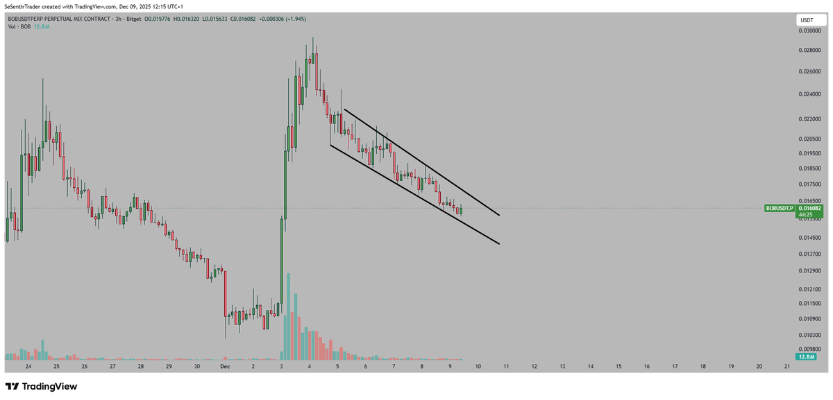 Tryrexcrypto's tweet photo. $BOB is in a clear downtrend.

I might only consider a long for this coin once price stabilizes for a few hours. 

That's the best way to trade these structures. 

Until then, assume it's bearish. https://t.co/GrU0yZ9sOs