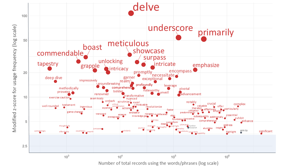 matsuikentaro1's tweet photo. ChatGPTが頻用する単語表現について。
"Delving into PubMed Records"論文がPubMedに掲載されました！
https://t.co/0tjKxdqbB0
本文はここから
https://t.co/7PlbPqWur5

以下概要。
ChatGPTがよく使う単語表現を拾ってきました。
2000年から2024年まで、それぞれの単語表現が使われた論文の数を算出（PubMedの"text word"検索機能を使用）。PubMedに掲載された論文の数を1年毎に分母として使用することで、その単語の1年毎の使用を算出。
ChatGPTが登場したのが2022年11月末なので、2000年から2022年までの使用率をもとに、それぞれの単語ごとにmodified-z-scoreに変換。
それで、2023年・2024年のそれぞれの単語表現の逸脱を見た、っていう感じです。
なお、コントロールとして、医学系の論文でよく使われる単語表現を先行文献から拾ってきました（それぞれのリストはTable 1にあります。本文参照）。

Figure 1が2024年における単語表現の逸脱度を示したもの（要は2024年に飛び抜けて使われるようになった単語表現）

modified-z-scoreの高い順に、delve, underscore, primarily, meticulous, boast, commendable, showcase, surpass, intricate... って感じで並んでいます。
詳細な数値は論文のAppendix 4にあるよ。

Figure 2はLLMがよく使うであろう単語表現と、コントロールとを比べたものです。
ここからわかるように、LLMが頻用すると考えられる単語表現は、コントロールと比較して2020年くらいからすでに増加トレンドなんだよね。
なので、LLMの使用により、自然に起こるはずであった表現の変化が大きく加速したことになったのでは！と主張してみた（一応これが本研究のnoveltyとなりました）

以下、本論文の思い出。
ChatGPTは"delve"って単語をよく使うよ、って話題になったのが2024年3月だったかな？
行けると思ってデータ集め&解析して、最初のバージョンのpreprintあげたのが、去年の5月でした。
（単著。なんか1回やってみたかったんだ・・・）
間接的にだけど、"delve"の多用について定量的に示した初めての報告だったこともあって、それなりに話題にしてもらいました。

「生成AIによる「慣用表現の『乗っ取り』」と、その根底にある別の問題と」
https://t.co/ZHo7RorDJ0
上記のブログをお読みになった方も多かったのでは（ご紹介下さりありがとうございました）

その後：
自分がpreprint出した1ヶ月後くらいかな。Kobakらが、素晴らしいpreprintを出しました。
https://t.co/JQ76Qtdo6F
※すでに出版済みなので、そちらのリンクです

これがすごくてね。Kobakらは、2010年から2024年までのPubMedに掲載された論文のabstractすべて（！）を使って、単語の出現数について調べたみたいなんだよね。
自分の論文は"text word"検索で引っかかったレコードの数なので、例えば一つの論文の中でたくさん"delve"が出てきたとしても該当論文1、としかカウントできない。KobakらはAbstractから調べたから、同じabstract内に2回出てきたら"2"とカウントできるわけです。
で、Kobakらは2年前の使用率と比較していく手法を取って（例えば2024年の単語について2022年と比較）、それにより逸脱度を調べたようです。面白いのが、使用頻度の違いについて、「率」と「差」の両方で算出してるんだよね。「率」の結果は松井の論文と似たような結果になったんだけど、「差」で見ると、今度は頻度が多くて、気づきにくい表現が目立つようになります。「差」でみるとpotential, signifiant, these, findings, crucial, exhibited, whileが増えたって言ってる（面白い！）。
これは実際そうだよね、有意差に関係なく「すごく」というときになんでも"significantly"で書いてしまうので医学論文書く上で結構問題ある特性だったりします。

ちなみにKobakらの論文は、これらの単語の特性から、LLMが書いた論文かそうでない論文かを分別して、アジアのような英語が母語じゃない国からの報告でLLMがよく使われることを示しています。まあこのように素晴らしい論文なんです。

これが出る前は、「delveよく使うよ」って言ってたのは、自分の論文だけだったんだけど・・・（それでKobakらの論文でも自分のpreprintは引用してくれている、ありがとう！）
こんなスーパー上位互換が出てきてしまったせいもあると思う、その後の投稿、ものすごく苦戦を強いられました。

きつかったのが、「あなたが選んだAIっぽい単語表現」はあなたがウェブ上で恣意的に選んだものでしょう。根拠がありません」→rejectのパターン。これでreviewに引っかかったのに2回rejectされました。いやいや、だってさ、そんな論文1個もなかったんだもん・・・（LLMのよく使う単語表現に注目した論文はすでにいくつかあったけど、とくにdelveが多いって言ってた論文は初めの時点ではなかった）

で、今回掲載してくれたPerspectives in Medical Education誌でも、同じように「単語表現の選択が恣意的です」って言われたのね。
でもその他のコメントは好意的だったから、オラァ！やったるわ！ってなって、Scopusを使って、scoping review風をやりました。もうpreprint出してから1年以上たってたから、Kobakらのものも含めて類似論文いっぱいあったもんでね。まあすげえ大変だった（1,273レコードから15を選んできた）。
なので、掲載された最新版では、選択した単語表現は、先行文献に基づいたものになっています。おかげで、primarilyを含めた、見落としてた主要な単語表現を組み入れることができました（残念ながら先行文献になくて割愛した単語もあるんだけど・・・）。

ということでめちゃくちゃ大変でした。Publishされずにおくら入りの可能性も十分にあったので、本当に良かったです。

その他のおもしろ論文3点の紹介：
・Yakura et al. 2024
https://t.co/AJ7qycbEaB
Youtubeの学術講演およびポッドキャストで使われた単語表現を分析。使用頻度が上がった論文はLLMがよく使う単語と一致してたよ、と（→なんとYoutubeでもよく喋られてるよ、ということ！）LLMの単語表現が人間の喋り言葉に波及した可能性を示唆していてめちゃおもろい。

・Juzek et al. 2024
https://t.co/0TwYBY5zNg
"Why Does ChatGPT "Delve" So Much?"論文。
どうして単語表現の偏りが生じるのか、実験結果をもとに考察していて、さまざまな仮説の中から、RLHFが最も影響した可能性について言及している。とてもおもしろい。

・Geng and Trotta 2025
https://t.co/zq0te4HII6
"Human-LLM Coevolution"論文。
LLMが多用することが有名になったと思われる一部表現（例：delve, intricate, realm)は、2025年3月をピークに使用率が減っているよ。
一方あまりバレてないと思われた単語表現（例：significant, additionally）は増え続けてたよ。だそうです。やっぱりLLMっぽい表現は嫌だよねえ（うんうん）。

おまけ。個人的に最近気になるLLM表現：
自分が英語論文書いてて気になるのはyield, highlight, link, significantlyあたりです。underscore, utilize, leverageとかは昔気になったけど、最近は少し目立たなくなった気がする。このようにちょっと体感変わったりします。
エムダッシュ（"—"）が最近よく話題になるけど、GPT-4o後期くらいからだよね。以前はなかった特徴でした。ちなみに自分エムダッシュは嫌いじゃないのでそのまま残すこともまあまああります。

というわけで、
・LLMの適切な使用は、英語論文執筆におけるlanguage barrierを乗り越えるのに役立つはずだから大事だよ（レター）
https://t.co/h1W2QeFalE

・GPT-4はシステマティック・レビューにおけるinitial screeningに使えそうだよ
https://t.co/9mFZ7YlNUy

に引き続き、生成AI関係で、3本目publishすることができました！ChatGPT大好き人間としてとてもうれしい！
そろそろ生成AI界隈の研究者名乗ってもいいかな？
（ユーザー目線のペーパーしか書けないけど）

もし一緒になにかやりたいって先生がいらっしゃいましたら、ひっそりご連絡くださいね
また面白いネタ降りてきたらなにか書きます！おわり！