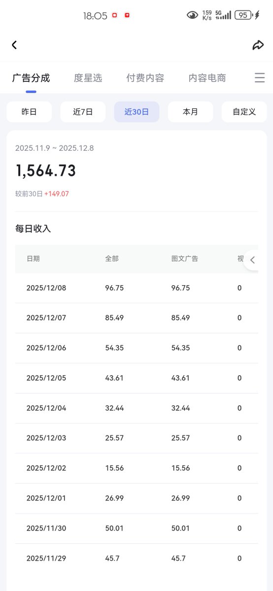 xionghuanwei's tweet photo. 一个月收入1.5k，这是我真实的百家号文章数据（附实操方法和赛道类型）。

我们先看几个真实的数据指标

这是我最近一个月的百家号情况截图，总的1564.73，单日最高是96.75，最低也有15.56元，

虽然这个不是什么大的结果，但是我觉得还是可以的，
不少人认为现在进入自媒体文章是不是太晚，
实际上，���要选对方向，任何时候都不算迟。

我这个写的是外国人系列。
这个领域的关键不在于猎奇，而在于文化自信，
观众真正想看的并非外国人本身，
而是通过外国人的视角来看我们自己，
这种心理需求极为强烈，
只要能够把握住自豪感所带来的情绪价值，
很多人做不起来，原因在于只会简单搬运内容，缺乏独立思考与深度加工。

我是怎么做到的？

第一步是精准筛选素材

不要盯着那些坐拥百万粉的大网红，
他们的视频早就被搬运得差不多了，
应该去YouTube或TikTok上用关键词搜索，
比如ChinaTravel、ChineseFood这类话题，
重点找粉丝在几千到一万区间的小博主，
这类内容创作者的反应更真实自然，而且作品比较少被其他人转载。

第二步是打造鲜明的视觉对比

不要��铺直叙，要把外国人在东大的生活便利和他们在国外的尴尬处境拼接起来，

第三步，标题得戳中痛点

别用那些平淡无奇的表述，像老外坐高铁这种根本没人点，
应该改成「美国小伙首乘我们的高铁，时速直接看傻眼」或者「德国女孩直呼太安全，压根不想回老家」，
加上国籍和具体情绪词，相关阅读能翻好几倍。
数据不会骗人，我给大家分享的内容都是我自己个人真实的实战经验，剩下的就是去执行。