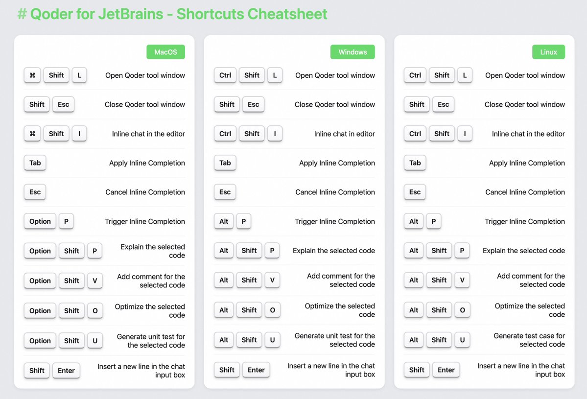 qoder_ai_ide's tweet image. 📌 Backend devs, bookmark this: 
Complete shortcut guide for Qoder JetBrains Plugin (already 100k downloads on JetBrains Marketplace)

- Works across IntelliJ IDEA, PyCharm, WebStorm &amp;amp; more
- Covers macOS, Windows &amp;amp; Linux
- 11 essential shortcuts to boost your productivity