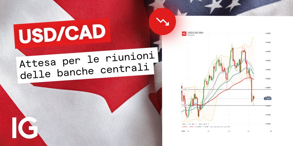 $USD / $CAD
In attesa delle riunioni delle banche centrali: BoC dovrebbe lasciare i tassi al 2,25%, mentre la Fed potrebbe tagliare di 25 pb al 3,50%-3,75%. Outlook ribassista: sotto 1,38 possibili target 1,3724 e 1,3650. Segnale opposto sopra 1,3890.