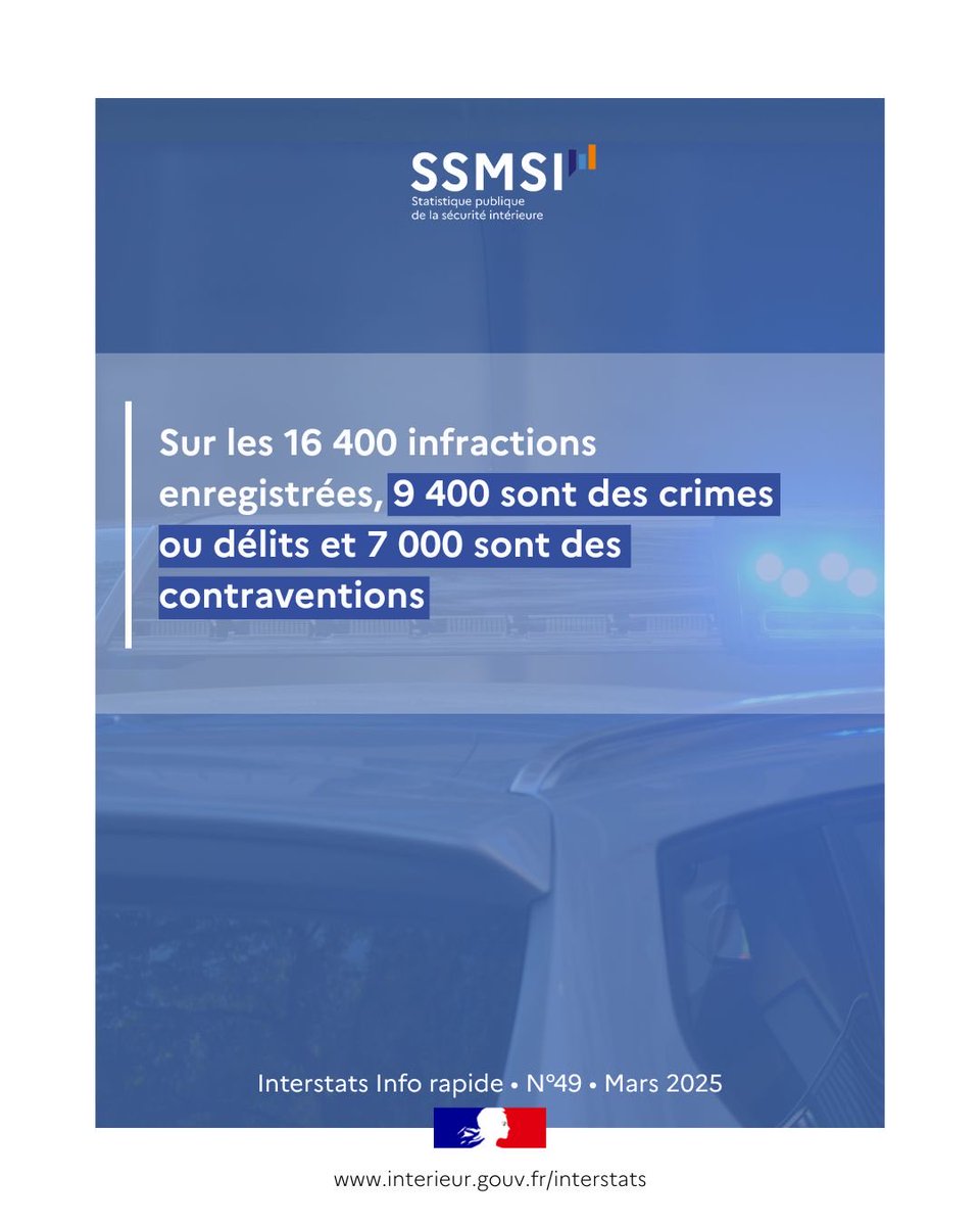 Interieur_stats's tweet photo. Ce mardi 9 décembre, nous célébrons la journée nationale de la laïcité.
En 2024, 16 400 infractions à caractère raciste, xénophobe ou antireligieux ont été enregistrées par la Police et la Gendarmerie.
➡️ https://t.co/2rnTUVodQ7
(#SSMSI #JournéeDeLaLaïcité #RépubliqueFrançaise) https://t.co/KXwyAGjdQX