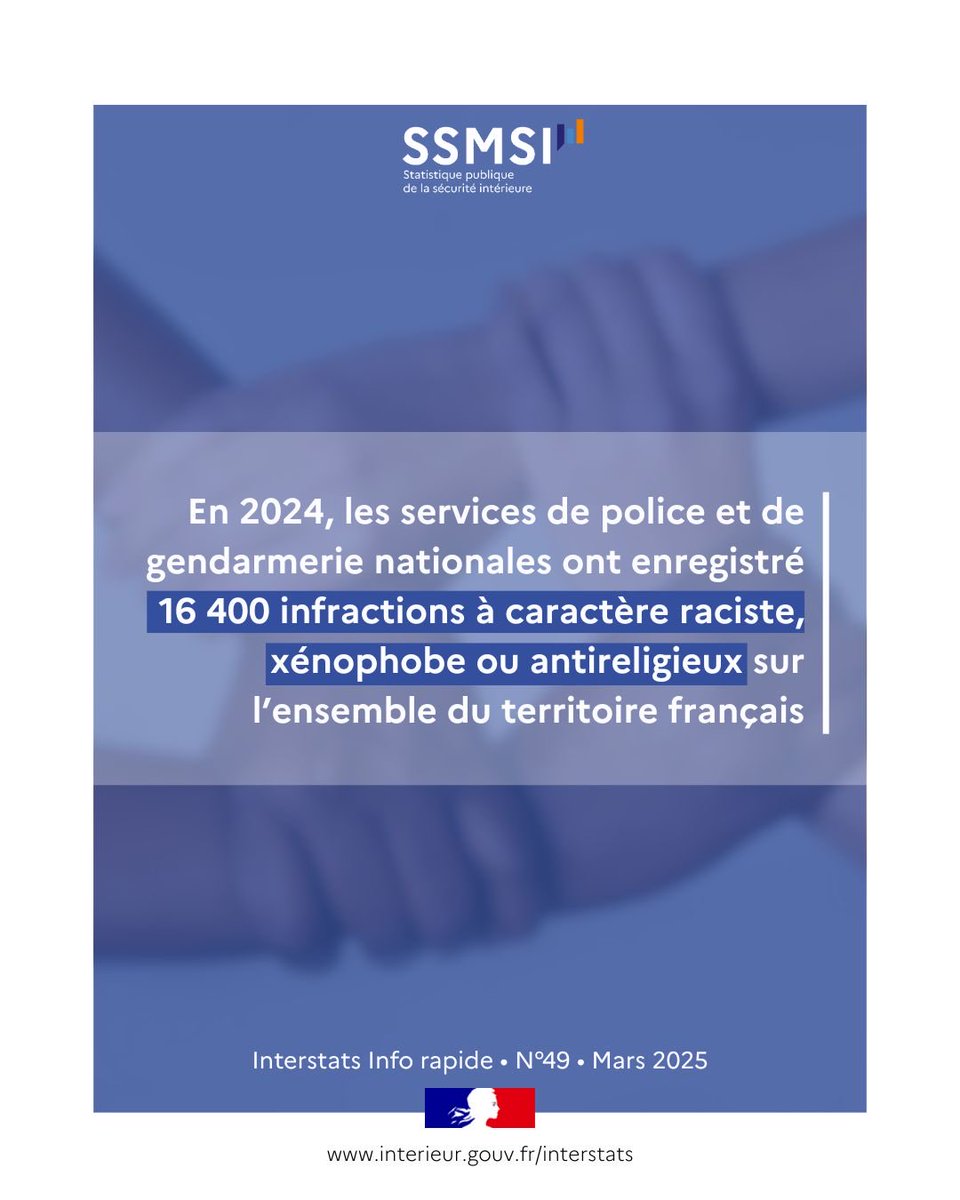 Interieur_stats's tweet photo. Ce mardi 9 décembre, nous célébrons la journée nationale de la laïcité.
En 2024, 16 400 infractions à caractère raciste, xénophobe ou antireligieux ont été enregistrées par la Police et la Gendarmerie.
➡️ https://t.co/2rnTUVodQ7
(#SSMSI #JournéeDeLaLaïcité #RépubliqueFrançaise) https://t.co/KXwyAGjdQX