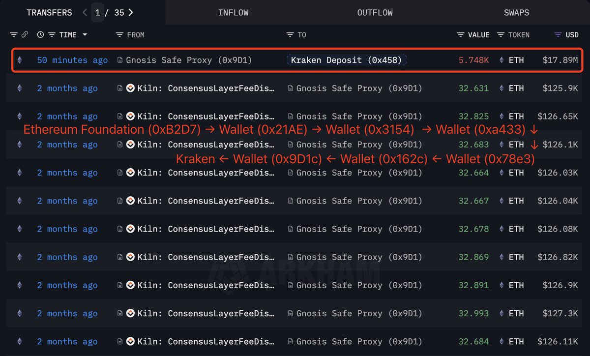 On-chain transaction history showing multiple ETH transfers to Gnosis Safe Proxy from Kiln and Ethereum Foundation
