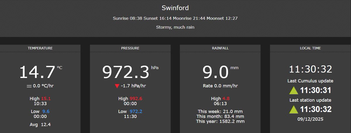 Pressure still dropping here. Fierce mild too, its very strange! Watching lice vid from Dublin Airport landings, starting to get a bit wild there now, seeing the planes bobbing about! #StormBram