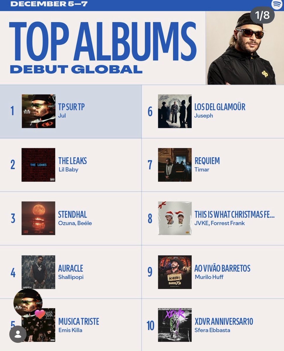 RapFrActus's tweet image. 🚨JUL a réalisé le MEILLEUR démarrage sur SPOTIFY MONDE cette semaine avec son ALBUM « TP sur TP » 🌍

Devant Lil Baby 😱