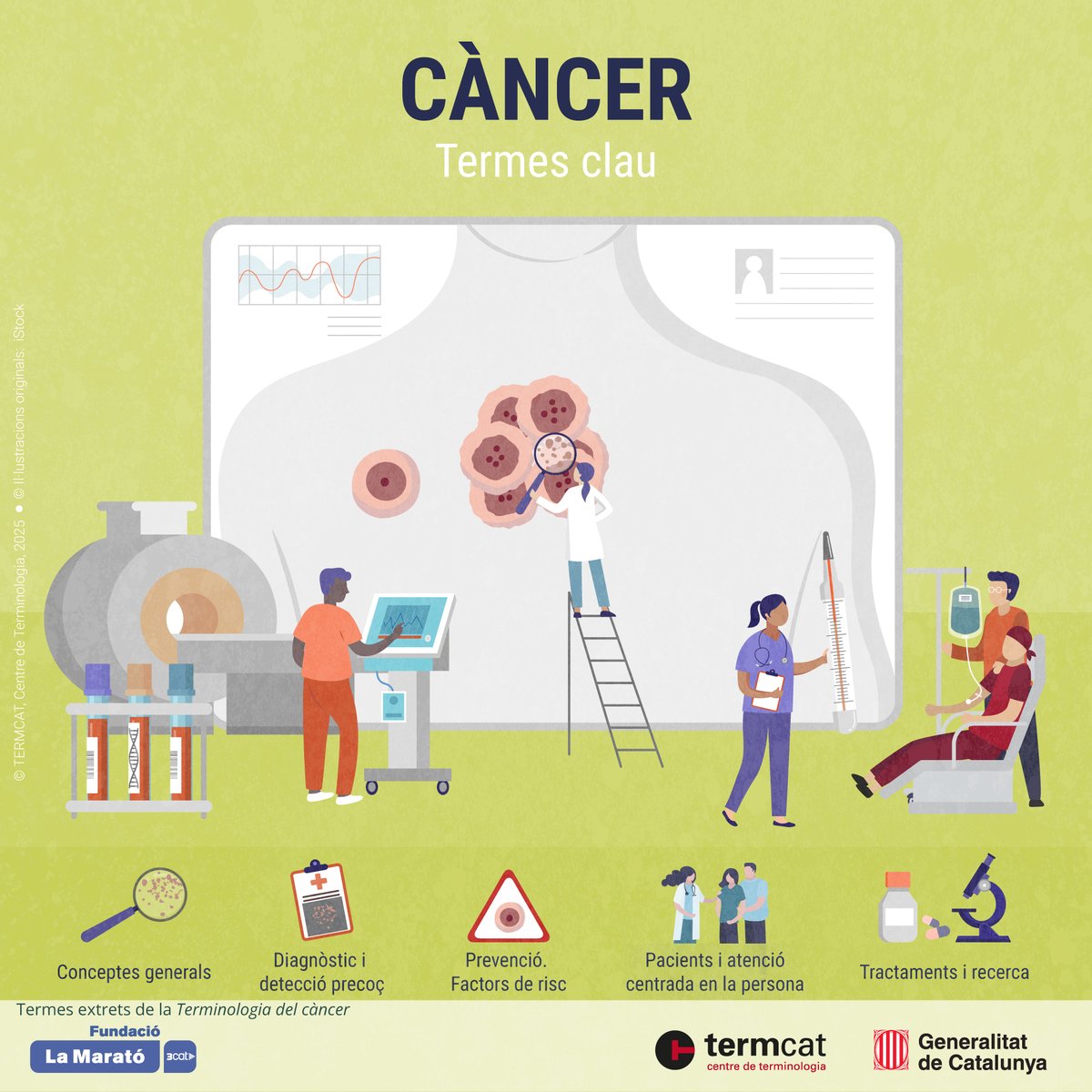 🆕 Publiquem dos recursos terminològics sobre el càncer amb motiu de La Marató de 3Cat <a href="/la_marato/">La Marató de 3Cat</a>

1️⃣ 2a edició de la 'Terminologia del càncer'
2️⃣ Infografia interactiva amb alguns dels termes més destacats del càncer i la recerca oncològica 👇

termcat.cat/ca/actualitat/…
<a href="/salutcat/">Salut</a>