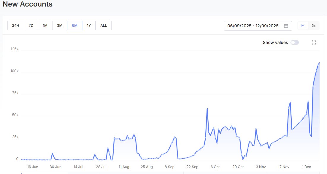 📈 IOTA is trying to tell us something… but most people only listen to the price.

We’ve spent years staring at flat lines and tiny bumps.
Now we’re suddenly seeing 50k, 70k… and over 100,000 new accounts in a single day —
the kind of curve that only appears when exponential