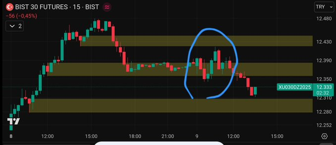 Önce short açanları sonra long açanları stop ettirip yoluna devam eden sevgili Pala. Büyüksün.  #bist #xbank #bofa #bist100 #xu100 #borsa #viop30 #hisse #halkaarz #viop #endeks #xtumy