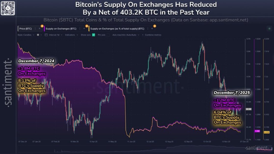 INSIGHT: Bitcoin supply on exchanges dropped by 403.2K $BTC over the past year — signaling reduced selling pressure &amp; lower risk of major sell-offs, per Santiment.