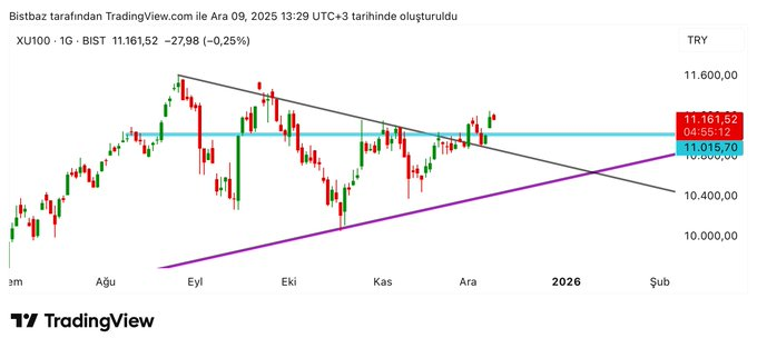 Endeks 11.015’de gap boşluğu var oralar kadar bir satış gelebilir. Endeks genel yönü yükseliş trendi devam ediyor. #Bist #xu100