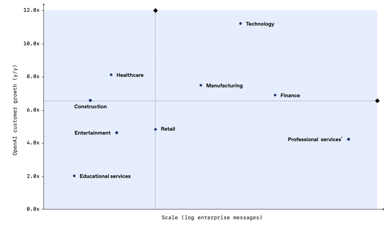 <a href="/OpenAI/">OpenAI</a> created an enterprise report based on usage data plus a survey with 9k workers across 100 enterprises, my conclusion: construction, entertainment and education are the next big opportunities

the data shows that technology, healthcare, and manufacturing are the industries