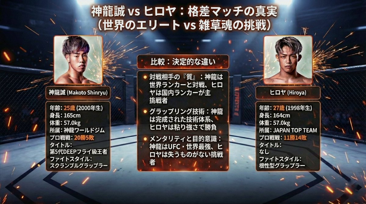 CageSideNote's tweet image. 【どうするヤングガン🔫】
データ上、神龍誠の優位は揺るがない。
年末の「格差マッチ」と呼ばれるカードを数値で可視化しました。

・実績：世界を知る競合vs 負け越しからの挑戦
・技術：完成されたスクランブル vs 泥臭い根性
・経験：対戦相手の質（世界vs国内）に圧倒的差…