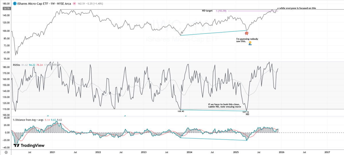 greywaver's tweet image. $IWC (wkly) - Line chart for visual clarity.
Learn to turn! 🙂
#hiddendivergence