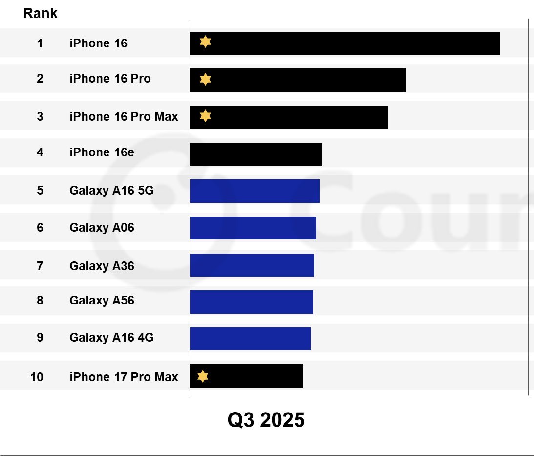 Crazy how 17ProMax entered the Top10 selling smartphones list of 2025 just after 3 months of launch 🙂🙂🙂

No Samsung in the list though.

Source : CounterPoint Research.

@apple