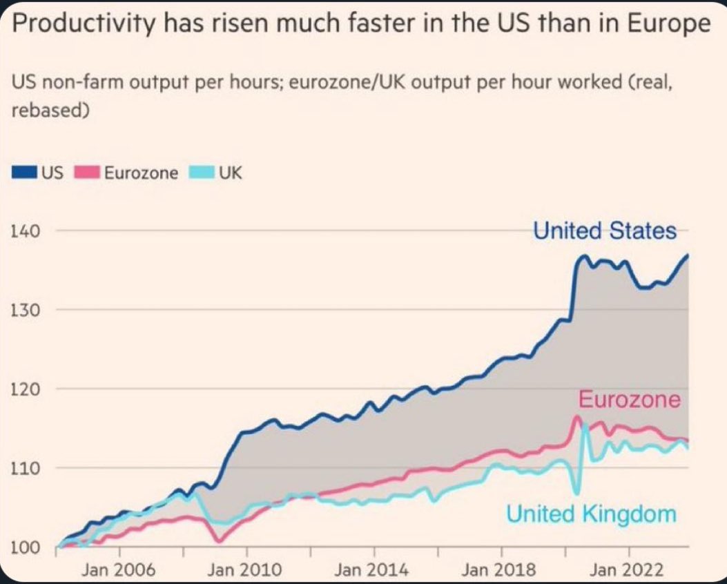 Europe is quietly bleeding out.

Not from war.
From choices.

Since 2008 the US surged ahead. Europe flatlined. The gap is now the size of Japan’s entire economy. Keep this trajectory and by mid-century the average European could be poorer than someone in the poorest US states.