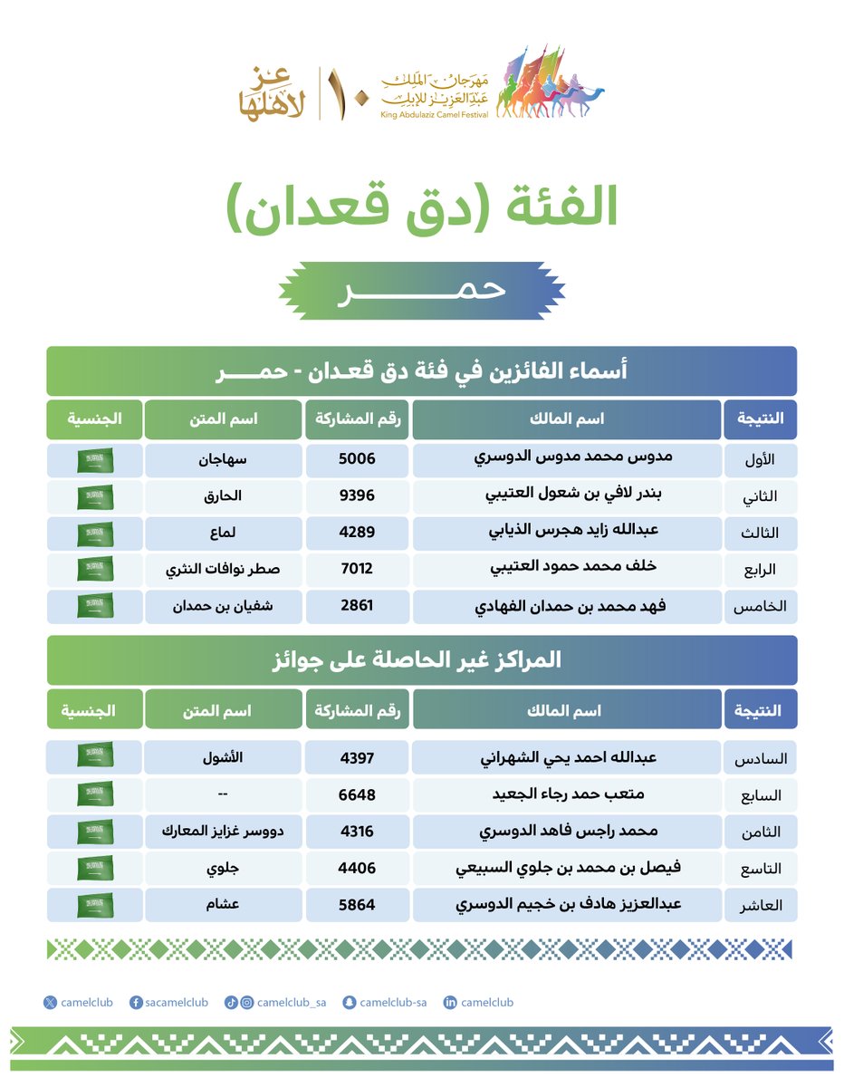 📋| النتائج  

الفائزون اليوم في #مهرجان_الملك_عبدالعزيز_للإبل10 🐪🇸🇦
  فئة دق قعدان "حمر" 

#نادي_الإبل